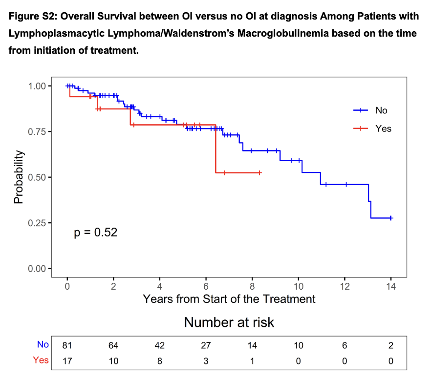 Myeloma_Doc's tweet photo. #Myeloma Paper of the Day: Retrospective cohort study evaluating impact of osteolytic lesions on outcomes in pts w/ LPL/#Waldenstrom macroglobulinemia finds they do not affect diagnosis-to-treatment interval, response to 1st-line therapy, PFS or OS: https://t.co/BmSapuisiv. #wmsm https://t.co/Ka6rl8Kexp