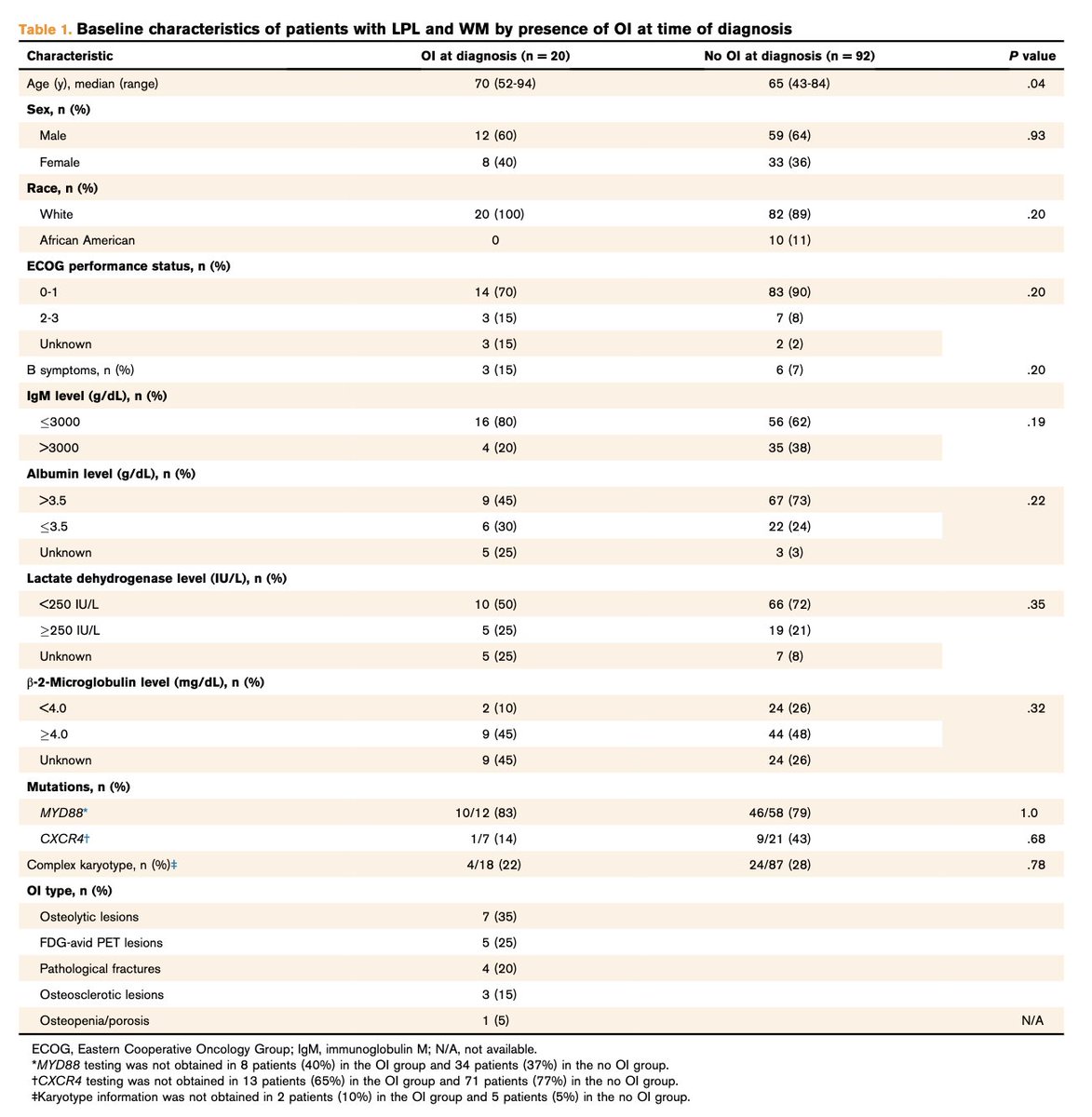 Myeloma_Doc's tweet photo. #Myeloma Paper of the Day: Retrospective cohort study evaluating impact of osteolytic lesions on outcomes in pts w/ LPL/#Waldenstrom macroglobulinemia finds they do not affect diagnosis-to-treatment interval, response to 1st-line therapy, PFS or OS: https://t.co/BmSapuisiv. #wmsm https://t.co/Ka6rl8Kexp
