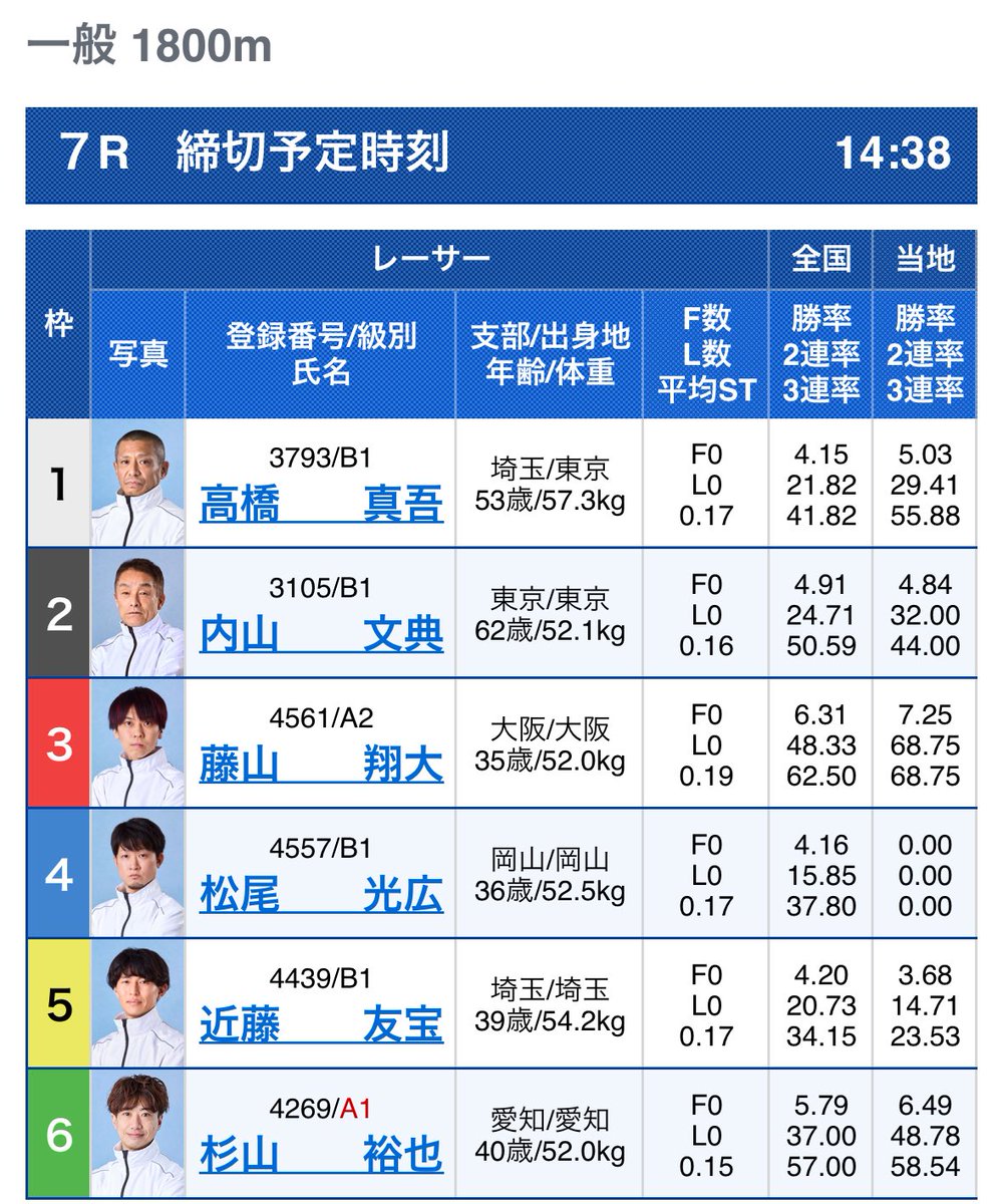 多摩川7R 14:38【無料予想】

本線
3-6=125 15枚

狙い
34-34=26 10枚

抑え
16-16=34 8枚