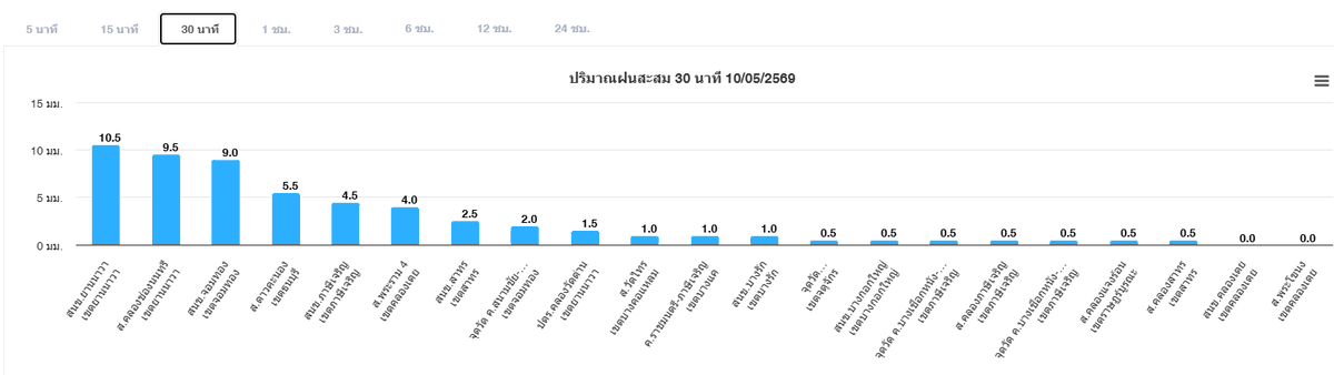 ศูนย์ป้องกันน้ำท่วม กรุงเทพมหานคร tweet media