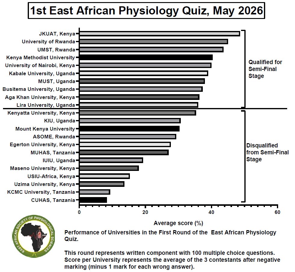 East African Society of Physiological Sciences tweet media