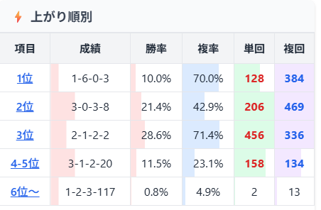 umascope's tweet photo. NHKマイルカップ
◎17番　ロデオドライブ

上り3戦連続1位で末脚が期待できそうなこの馬で単勝勝負。
過去10年で上り4位以内が9勝と末脚勝負になりやすいレース。
外枠が実績を残しているレース。
8枠且つ単勝オッズ10倍未満の馬は
[4-0-0-2]
勝率66.7％、単勝回収率335％。
レーン騎手に乗り替わったことも期待したい。

バルセシートと悩んだ末、勝ち切るなら…とこちらを選択。
#NHKマイルＣ