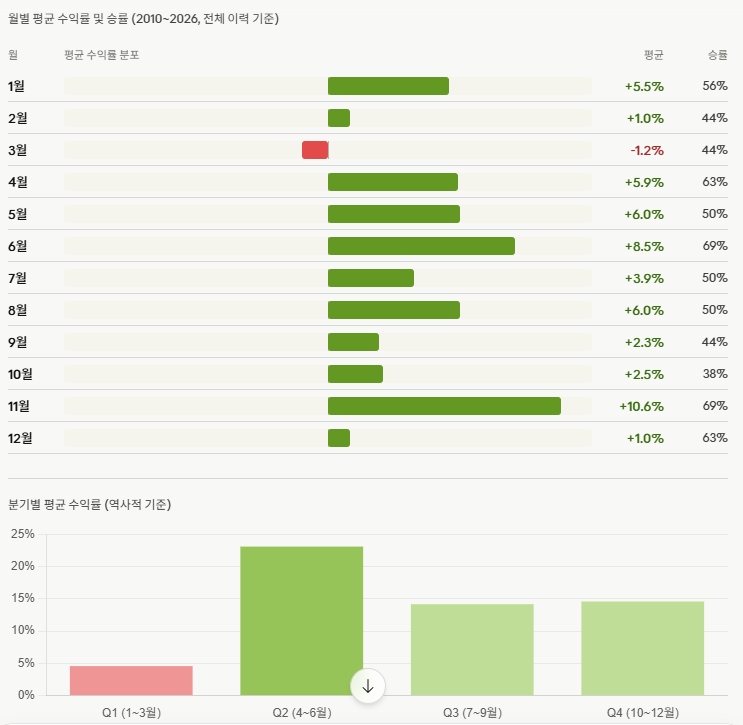 neosee33's tweet photo. 최근 몇 년간 테슬라 주가에서 비슷한 패턴을 보였는데
실제 데이터를 분석해 보니까 유사한 패턴이 보임.

① 월별/분기별 평균 수익률
② 연도별 월별 수익률 히트맵
③ 2026년 예상 흐름 https://t.co/kMTq9olMKT