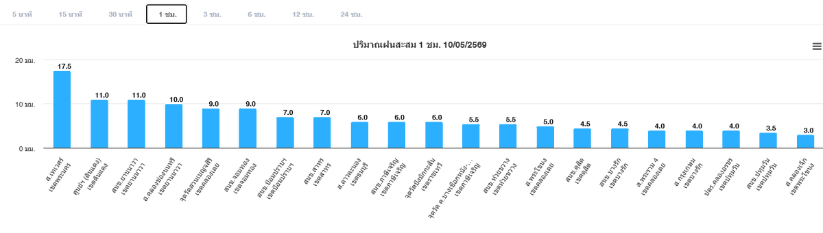 ศูนย์ป้องกันน้ำท่วม กรุงเทพมหานคร tweet media