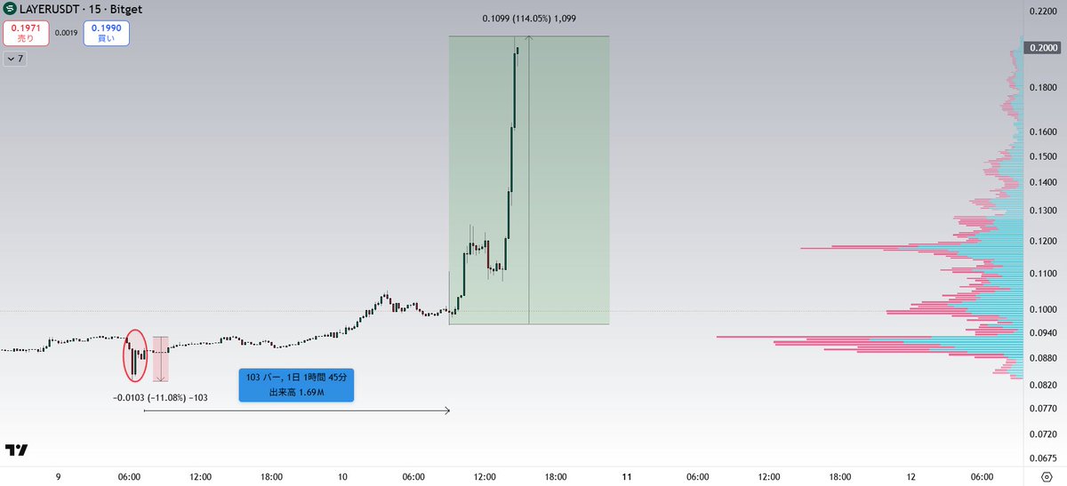 Ultimae_Crypto's tweet photo. 市場の状況にかかわらず
-10%前後の下落（下方向へ振る）

→ 出来高を伴いながら
数日間の蓄積（価格は徐々に切り上げ）

→ 急激な上昇を仕掛ける

このような動きをする銘柄は
急激な高騰が仕掛けられる傾向があります。

過去にも何度も同じパターンが見られています。
チェックしてみてください。 https://t.co/wb1I4oJ4wq