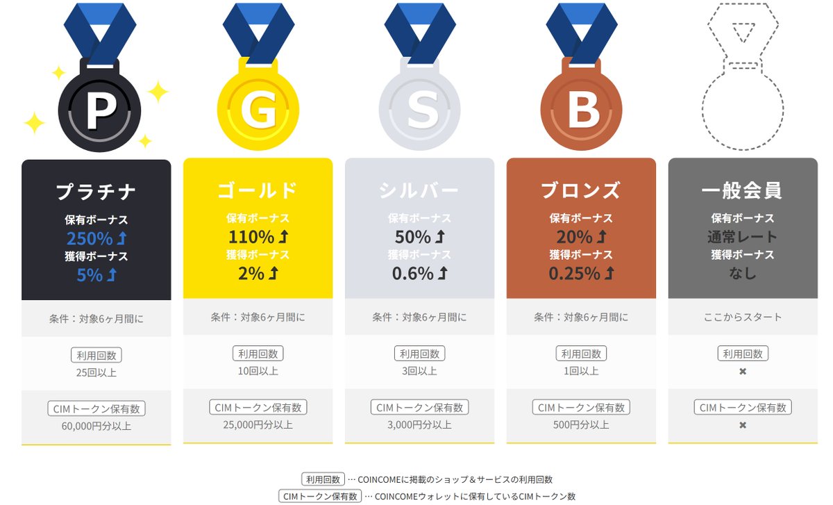 コインカムは永久不滅な暗号資産（#仮想通貨） #CIM（#シム）がもらえる、分散型キャッシュバックサイトだよ。

会員ステイタスがアップすると、保有ポイントも増加するよ！つまり、使えば使うほどお得！

▼ランク制度の詳細はコチラ
okane3.com/cimcome-rank/

▼#コインカム
cimcome.jp/join?code=2fb6…