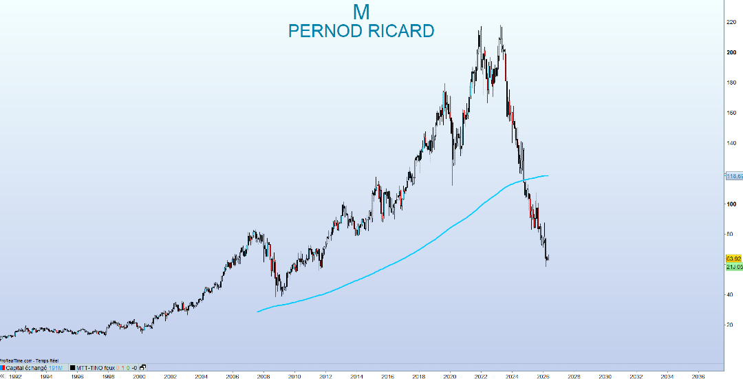 Tino_Bourse's tweet photo. 🇫🇷 PERNOD RICARD

Le bon moment ⁉️

Mon analyse dans cette vidéo
▶️ https://t.co/ZaRmD4etYC https://t.co/wEvUAT7KA4