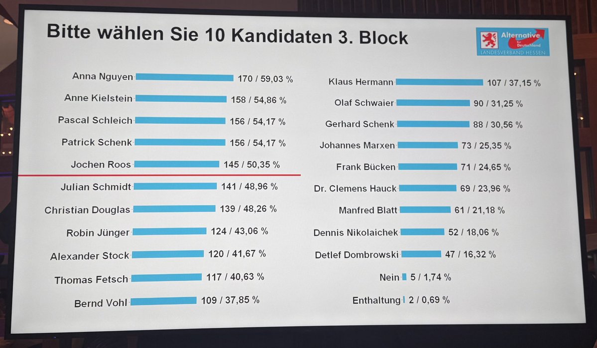 Jochen K. Roos, MdL tweet media
