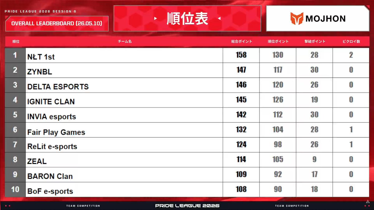 PRIDE1位🥇 2ビクロイ 初動被ってたけど1位でよかった