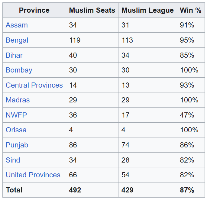 jyotig1002's tweet photo. @subhi_karma @SuvenduWB Please ensure that radical Jih@dis are driven out from Bengal to Bangladesh.
These radicals of all over India voted for the Muslim League in 1946 and made them win 87% of seats and partitioned India.
#CMJosephVijay #GoBackRahul #OpSindoorJusticeServed #MothersDay https://t.co/gtIqlsImRP