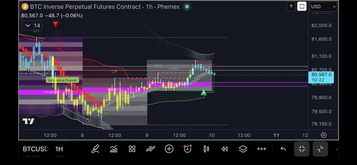 TheOnlyJerid's tweet photo. #Bitcoin looking for higher? https://t.co/SXXYvKipVR