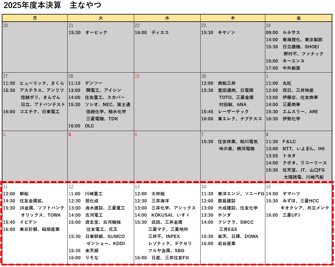 明日からの決算！佳境！
JX金！イビデン！古河！住電！日東紡績！三井金属！INPEX！レゾナック！SBG！フジクラ！キオクシア！もう最近調子いいヤツ全部！