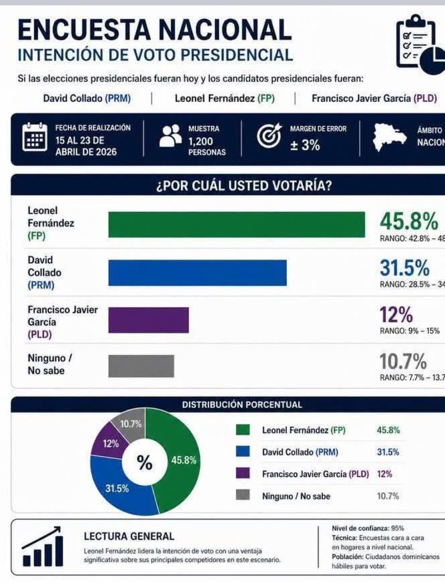 Leonel Fernández lidera las encuestas para las elecciones presidenciales del 2028.👇