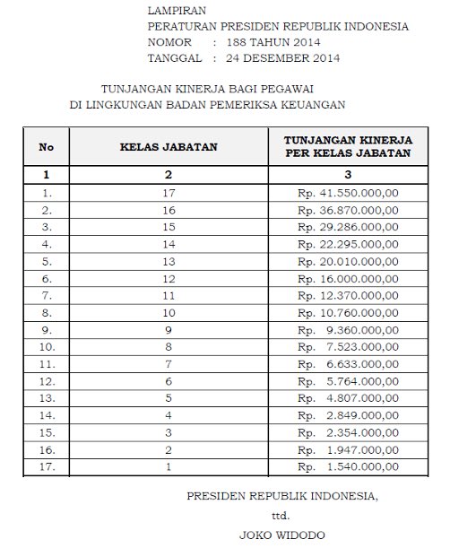 Btw karena bentar lagi CPNS 2026 buka..

Kalau BPK buka lowongan, coba deh ambil BPK.

Tunjangan kinerjanya sekitar 7,5 juta untuk yang baru diangkat (Kelas 8) yang biasanya berstatus golongan III A.

Potensi take home paynya jelas 13-15 juta.

Dan karena BPK tugasnya adalah