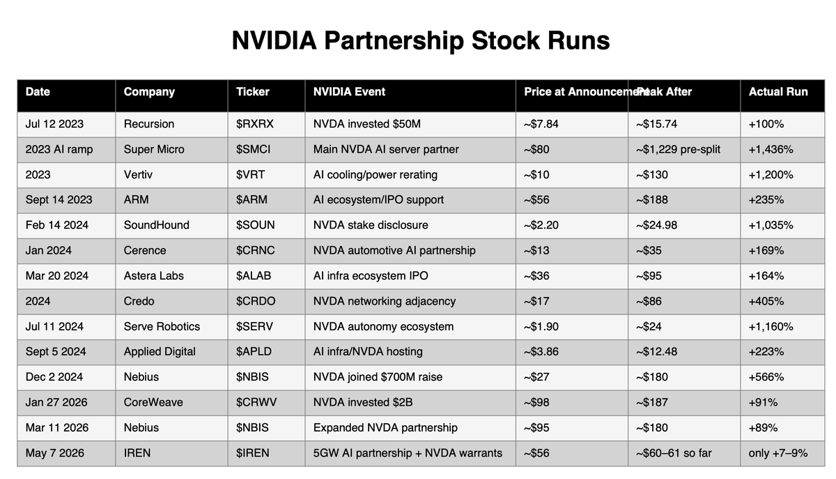 Most investors still don’t understand this cycle.
The market always follows where $NVDA places strategic importance next ⏭️

And Jensen is no longer chasing apps.

He’s chasing power, infrastructure, scale, and AI factories.

That’s where the real money will flow next:

$IREN IS