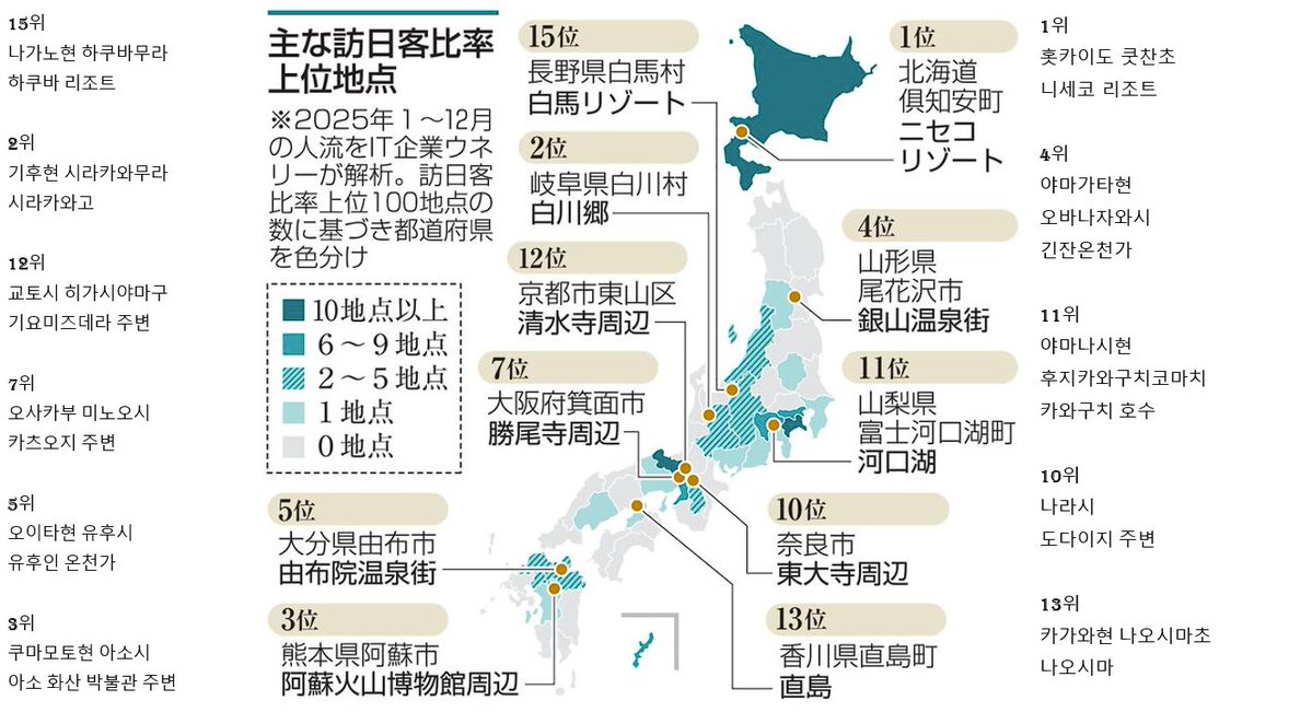 일본에서 관광객이 몰리는 지역을 조사한 기사가 나왔는데(스마트폰 위치정보 기반으로 추출), 상위 100곳 중 72곳이 7개 도도부현으로 집중된 것으로 확인.

관광청에서 조사한 바로는 외국인들 중 69.7%가 도쿄, 오사카, 교토, 홋카이도, 오키나와로 집중. 그외 31개현에서는 1% 미만으로.
