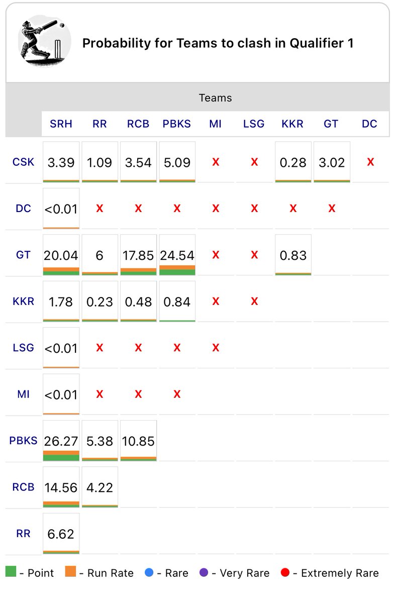 IPLCalc's tweet photo. Who will clash in Qualifier I
6 pairs left the list.
PBKS vs SRH has 26.27%
#rrvsgt #cskvslsg #rcbvsmi #dcvskkr #lsgvsrcb #srhvspbks #dcvscsk #mivslsg #gtvspbks #cskvsmi #rrvsdc #gtvsrcb #mivssrh #pbksvsrs #dcvsrcb #lsgvskkr #cskvsgt #rrvssrh #dcvspbks #rcbvsgt #mivscsk #lsgvsrr #srhvsdc #gtvsmi #kkrvsrr #pbksvslsg #srhvscsk #RCBVSDC #rcbvslsg #cskvskkr #ipl2026 #iplplayoffs @KKRiders #rrvrcb @RCBTweets @rajasthanroyals @ChennaiIPL @LucknowIPL