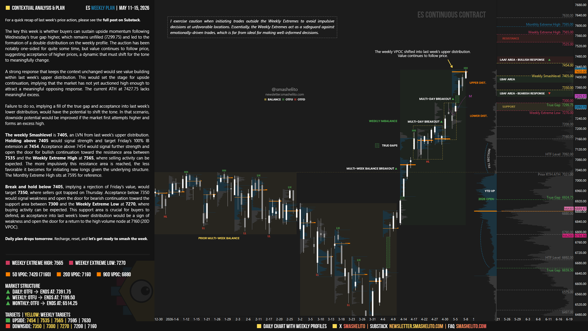smashelito's tweet photo. $ES | $SPX Weekly Plan | May 11-15

🟩 Daily: OTFU
🟩 Weekly: OTFU
🟩 Monthly: OTFU

The key this week is whether buyers can sustain upside momentum following Wednesday’s true gap higher, which remains unfilled (7299.75) and led to the formation of a double distribution on the weekly profile. 

The auction has been notably one-sided for quite some time, but value continues to follow price, suggesting acceptance of higher prices, a dynamic that must shift for the tone to meaningfully change.

A strong response that keeps the context unchanged would see value building within last week’s upper distribution. This would set the stage for upside continuation, implying that the market has not yet auctioned high enough to attract a meaningful opposing response. The current ATH at 7427.75 lacks meaningful excess.

Failure to do so, implying a fill of the true gap and acceptance into last week’s lower distribution, would have the potential to shift the tone. In that scenario, downside potential would be improved if the market first attempts higher and forms an excess high.