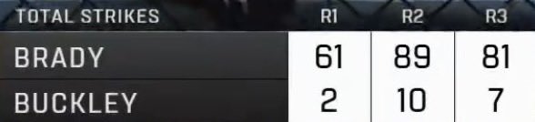 absolutely dominated #UFC328