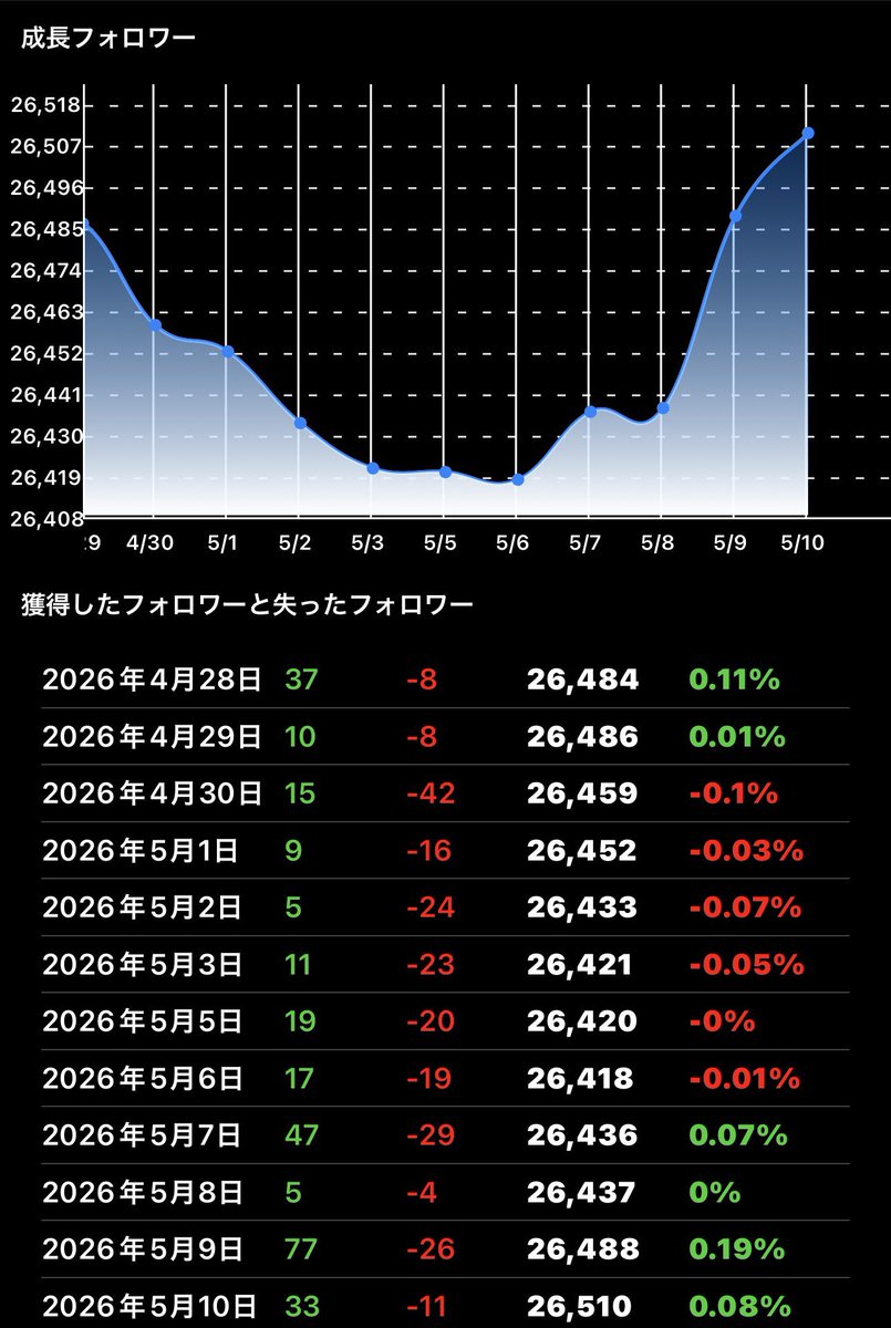 凍結祭り、終わった？ あ、26,500ほろわ〜