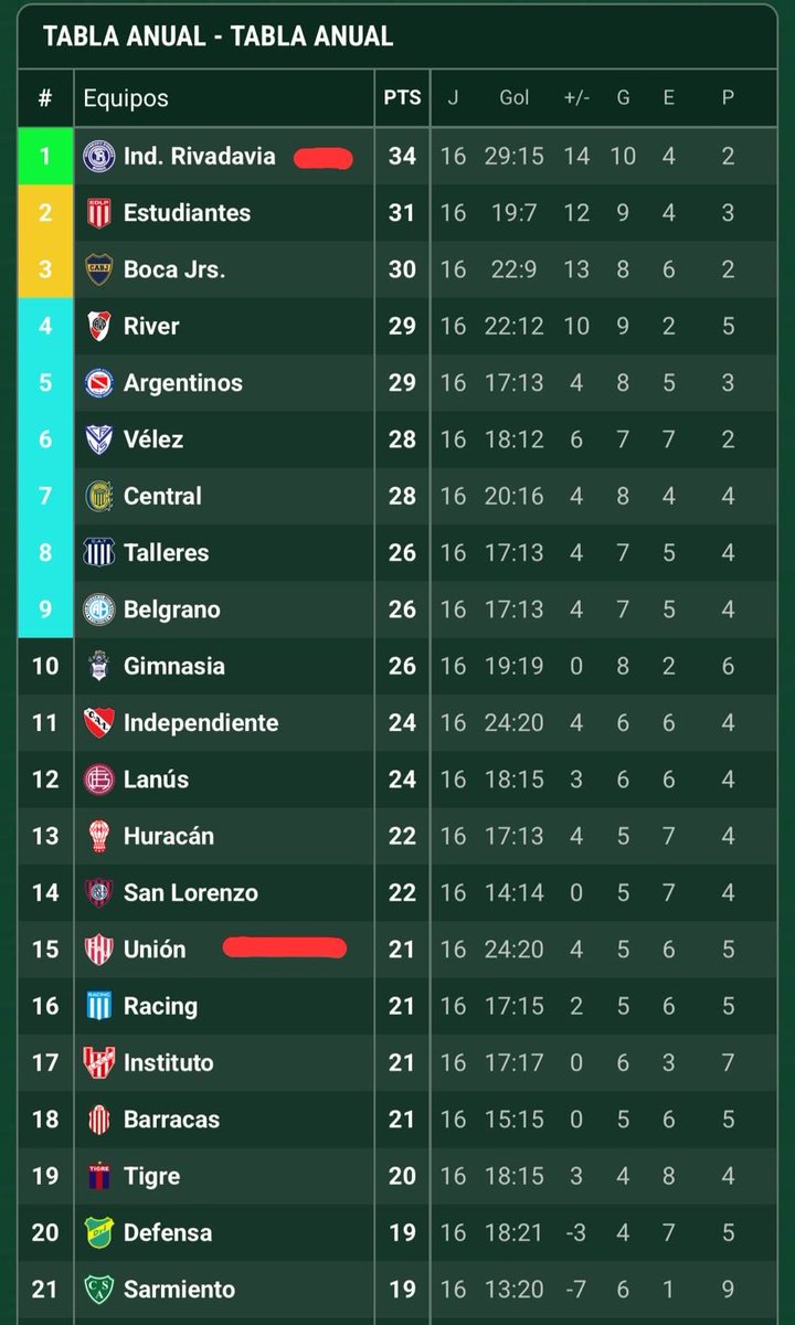 En una demostración más del insólito formato de la <a href="/LigaAFA/">Liga Profesional de Fútbol</a> 🇦🇷, #Union (15° con 21 pts) eliminó en 8os de Final a #IndependienteRivadavia (1° con 34 pts)

El mejor equipo del semestre se queda sin posibilidad de ganar el título. Para algunos, “emocionante” (?).