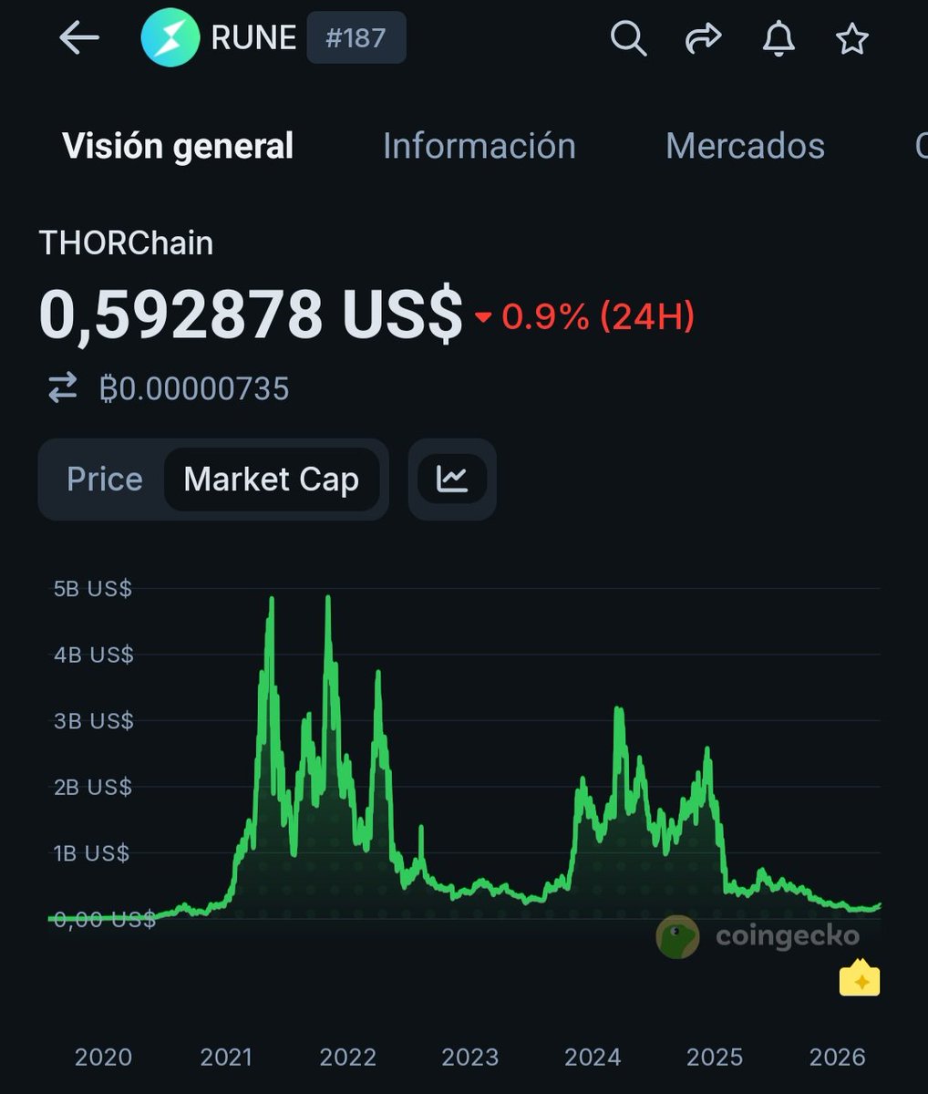 Coinmarketcap Rune Ecosystem Day 8: been thinking seriously about buying some $RUNE. Current MCAP is ...