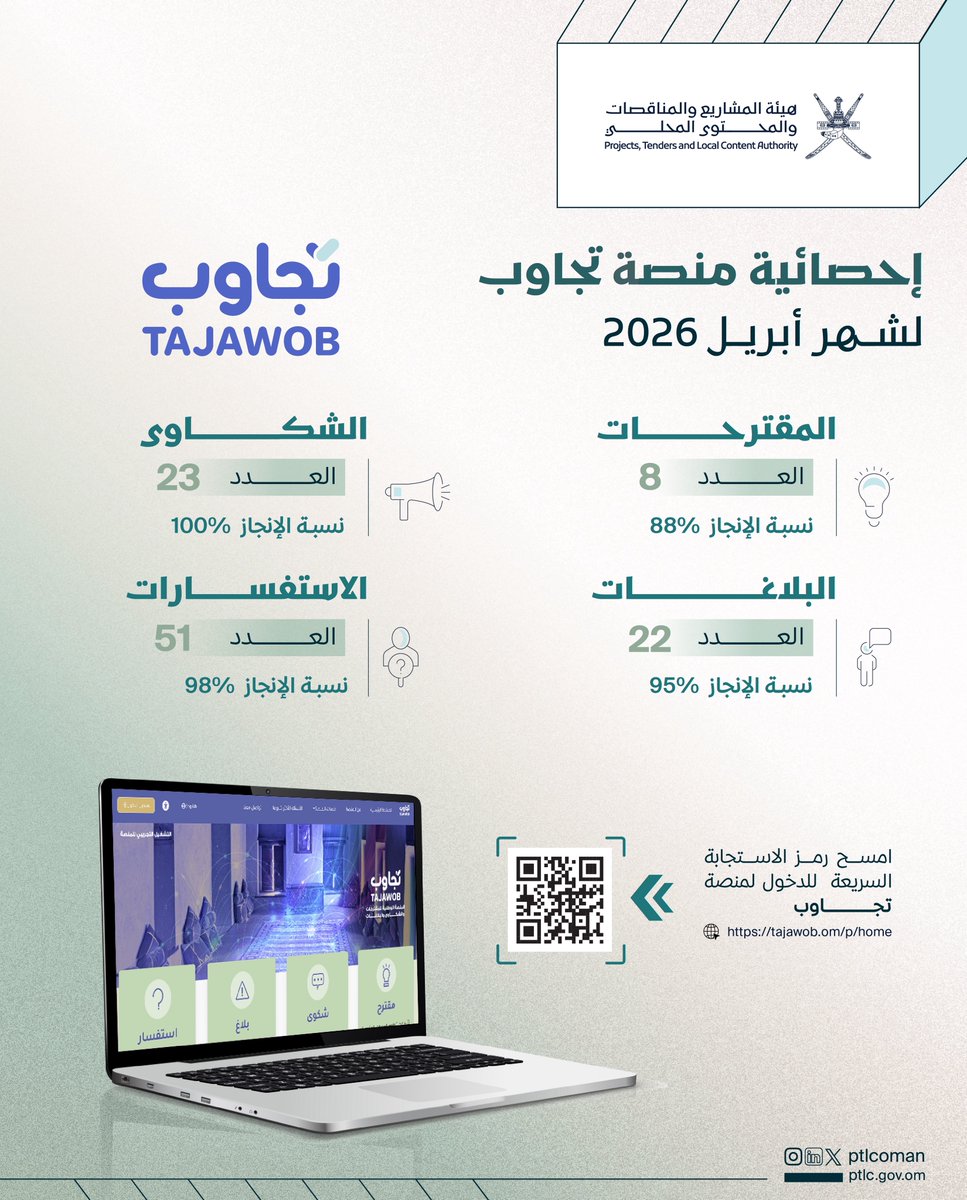 ptlcoman's tweet photo. نشارككم إحصائية المقترحات والشكاوى والبلاغات والاستفسارات التي تلقتها الهيئة عبر منصة #تجاوب خلال شهر أبريل 2026م.

https://t.co/M9q1MMZucF https://t.co/XIlym0GTgZ