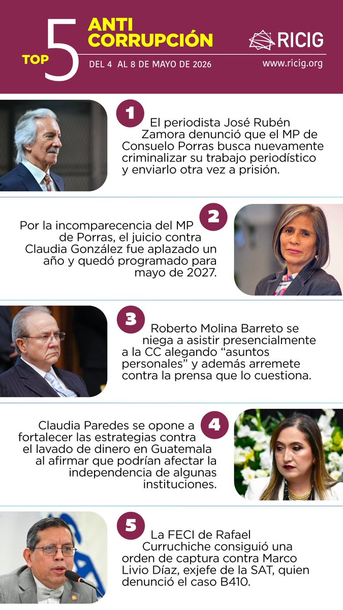 🚨⚖️ Intentos de criminalizar nuevamente a José Rubén Zamora, retrasos en el caso de Claudia González, polémica por Roberto Molina Barreto, críticas a Claudia Paredes y una acción de la FECI de Curruchiche. Este es el #Top5Anticorrupción 🇬🇹