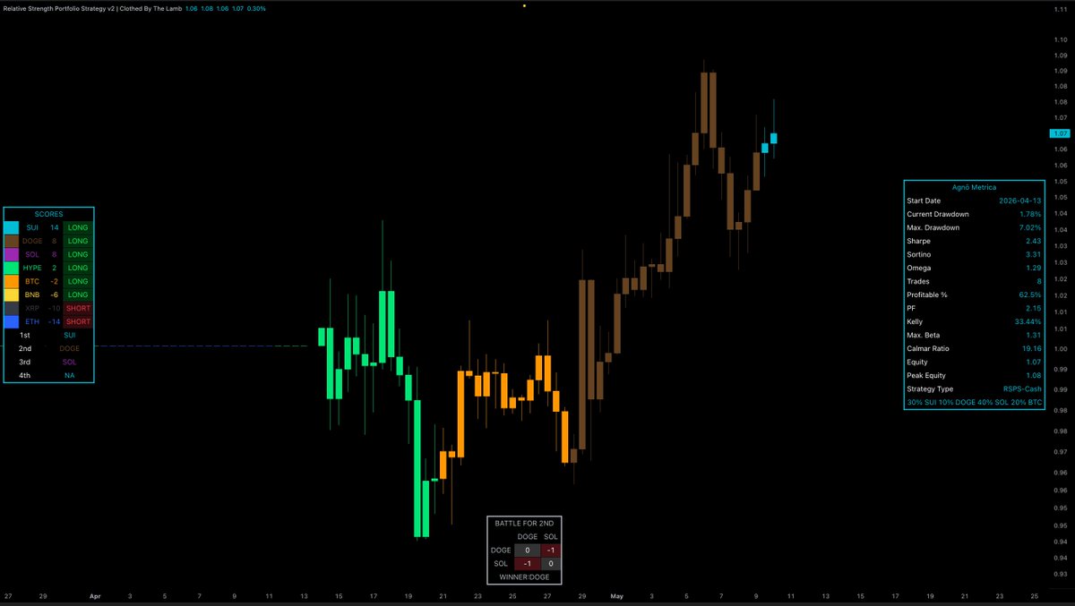 AgnoInvestatus's tweet photo. 2026-05-10 | 00:00 UTC Open ☕️

Portfolio:
30% 💧 $SUI
10% 🐶 $DOGE
40% 🟣 $SOL
20% 🟠 bitcoin:native 

We've gone under the radar today, busy building v2 of our Relative Strength Portfolio System.

The new version is more robust and includes improved tie-breaking logic.

Current standings:
• $SUI → dominant major
• $DOGE → 2nd place

A tie-breaker could not determine a clear winner for 2nd, so the system defaults to the asset that held 2nd place on the previous bar.

Performance remains very similar to v1, with roughly ~0.5% additional return due to complications that occurred during the previous close with v1.

Forward testing will continue on v2 from here.

#SystematicTrading #CryptoRotation #QuantDevelopment