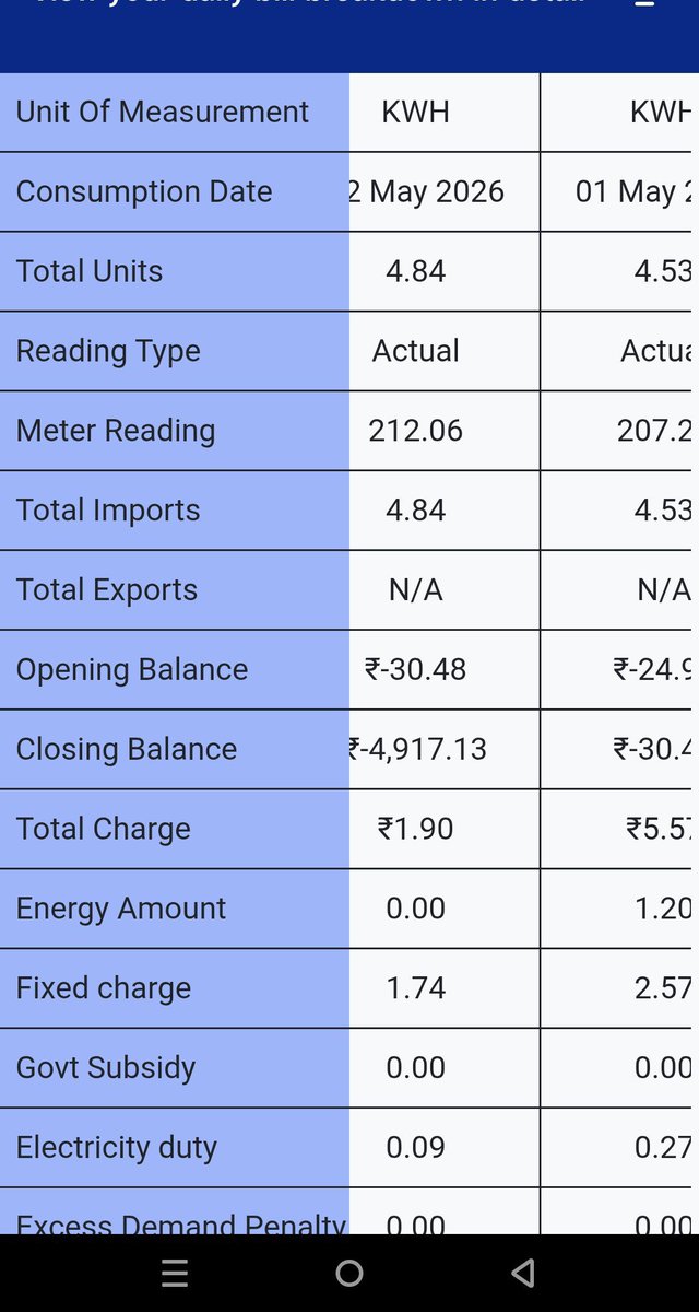 omprg's tweet photo. @UPPCLLKO @PuVVNLHQ 1st May bal. : ₹30
2nd May opening bal: ₹30
Then suddenly closing bal became ₹4917.
Check Previous complaint remark

Now what exactly is this new “Stor Charge” in the energy sector?
Is this another new virus by UPPCL for consumers like #Hantavirüs ? 🤔 https://t.co/g1FtkL6sok