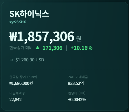 월요일 SK하이닉스 180만원 확정이네요.

1. 독일 상장 하이닉스 (1주 = 1065 유로 = 183만원) 
2. 24시간 거래소 하이퍼 리퀴드 (185만 9천원) 
3. 금요일 미국장 마이크론 +15% 상승 

이제는 월요일 주가까지 예상 가능한 상황