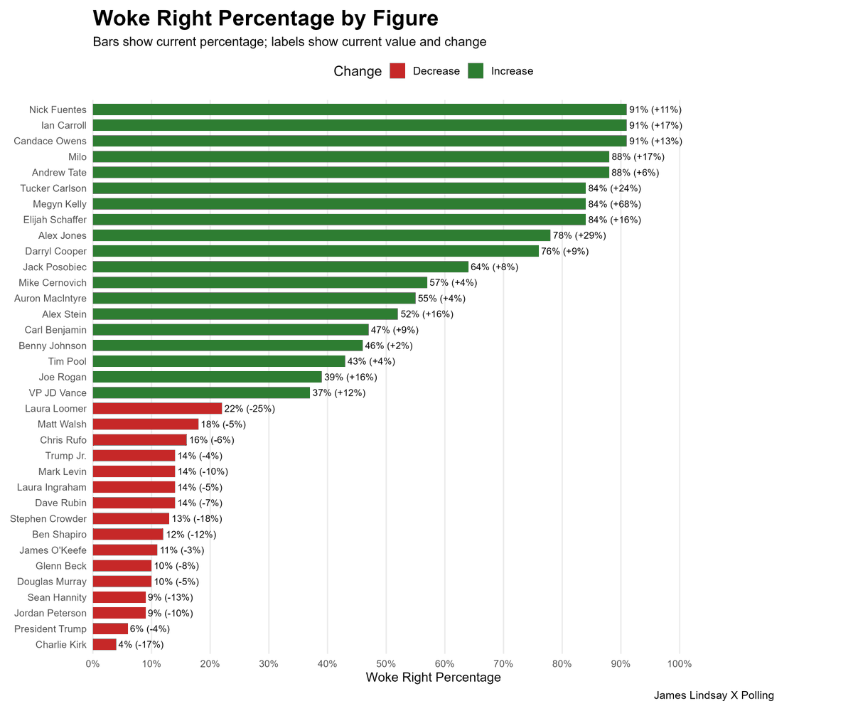 ilovecowsman's tweet photo. @ConceptualJames Here's a visual of the poll https://t.co/ewTLEffRtM