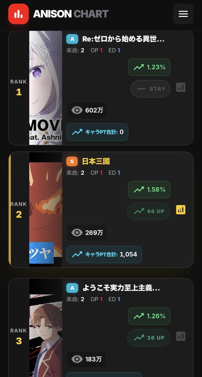 anisonchart's tweet photo. 【アニソンチャート速報／再生数順】
王者リゼロ、もはや別次元の戦いへ。
1位：#リゼロ (602万再生) 👑
2位：#日本三國 (269万再生) 📈 激増中！
3位：#よう実 (183万再生)
4位：#ドロヘドロ (182万再生)
5位：#あかね噺 (177万再生)
順位はこちら👇
https://t.co/fMqYfcLCPE https://t.co/maWwyHeeYF