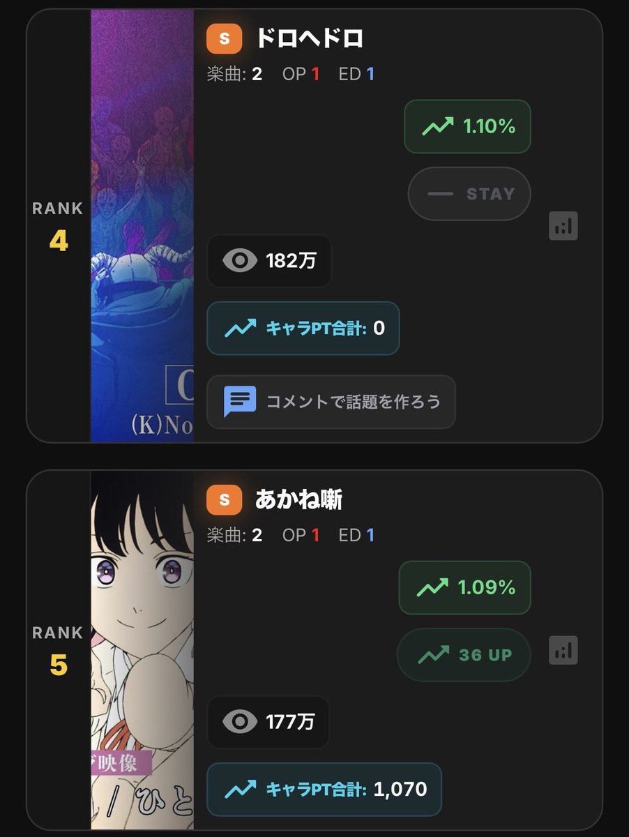 anisonchart's tweet photo. 【アニソンチャート速報／再生数順】
王者リゼロ、もはや別次元の戦いへ。
1位：#リゼロ (602万再生) 👑
2位：#日本三國 (269万再生) 📈 激増中！
3位：#よう実 (183万再生)
4位：#ドロヘドロ (182万再生)
5位：#あかね噺 (177万再生)
順位はこちら👇
https://t.co/fMqYfcLCPE https://t.co/maWwyHeeYF