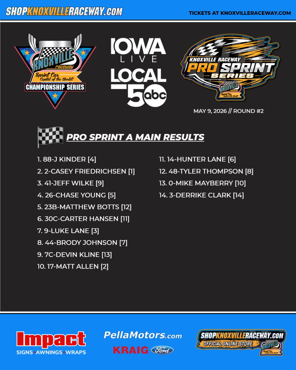 knoxvilleraces's tweet photo. ๐Pro Sprints A Main Results
#IowaLive #Local5
#KnoxvilleChampionshipSeries https://t.co/qQHI7Z1OW8