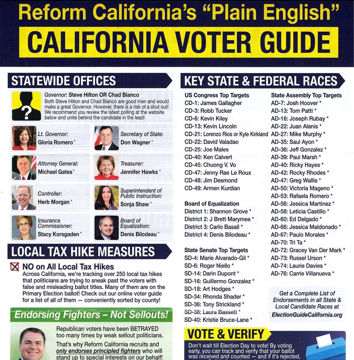VoteHawks's tweet photo. 🚨ATTN CA VOTERS: Reform California has released their guide for this year’s elections (and it includes yours truly)!

Make sure to get out and VOTE — California’s future depends on it! https://t.co/QfIIK1TDX2