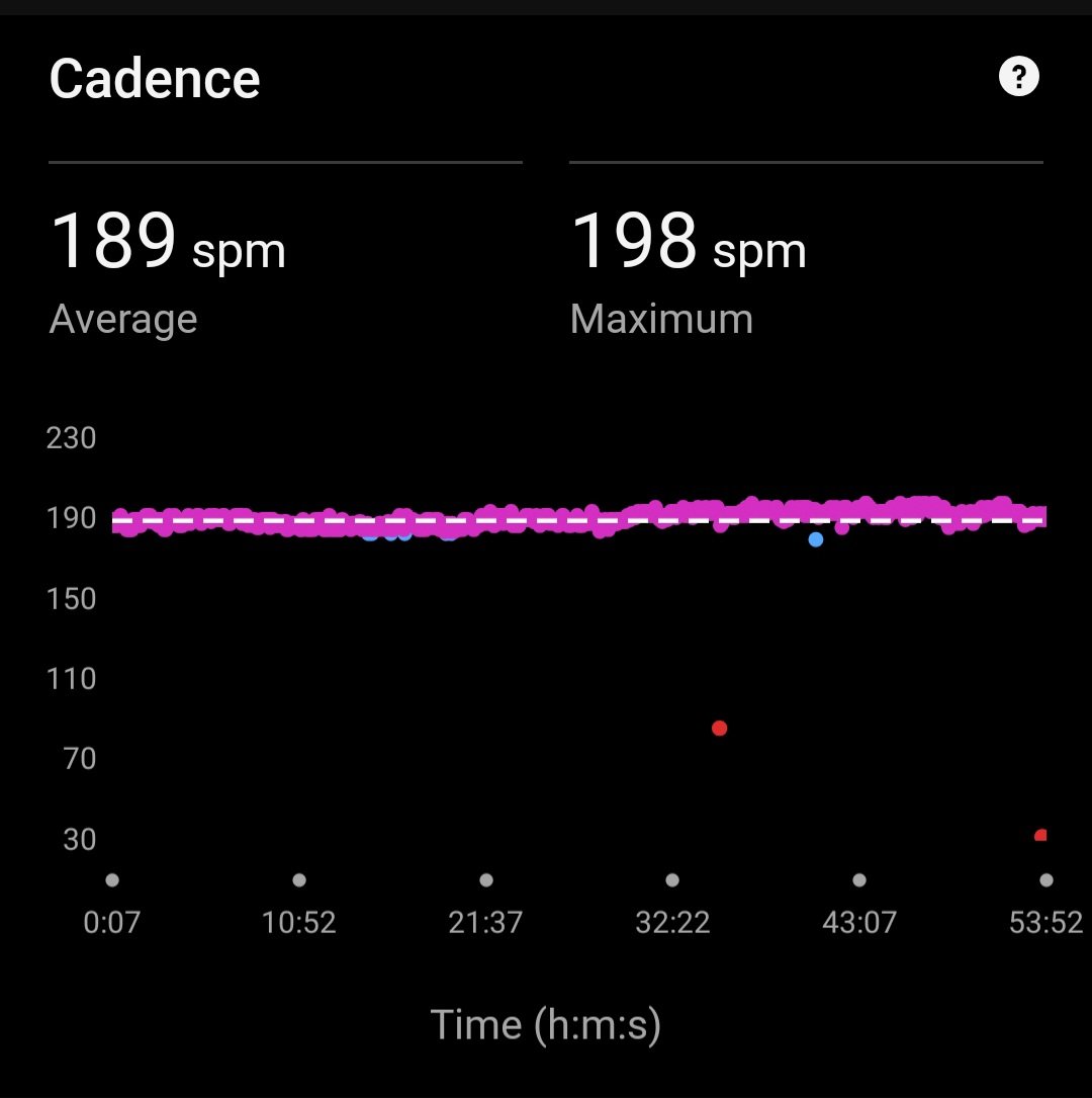 gbsdelhi's tweet photo. 8 K Run on Mother's Day with
Avg HR 120 Max HR 154
Avg Cadence 189
Max Cadence 198
Avg Stride Length 0.78 Mtr 🇮🇳

89% in Zone 2

#FitnessMotivation
#beingfit@64

#proudseniorcitizen
#workinprogress
#MissionLiFE
#FitIndia 
#HitIndia 

@mansukhmandviya https://t.co/7bMDs86Wii