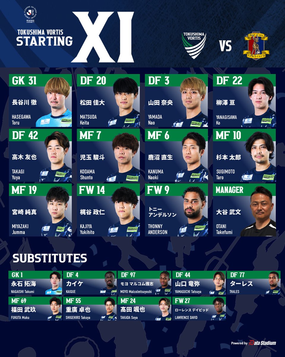 vortis_pr's tweet photo. 𝐒𝐓𝐀𝐑𝐓𝐈𝐍𝐆 𝐌𝐄𝐌𝐁𝐄𝐑🔹
明治安田J2・J3百年構想リーグ 第16節
🆚奈良

GK #長谷川徹
DF #松田佳大 #山田奈央 #柳澤亘 #高木友也
MF #児玉駿斗 #鹿沼直生 #杉本太郎 #宮崎純真
FW #梶谷政仁 #トニーアンデルソン

#vortis
#徳島とともに最高の��間を https://t.co/ZyoydRc6Le