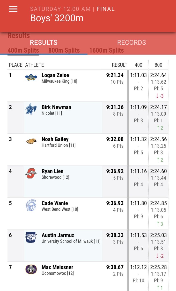 Hartford Boys Track & Field tweet media