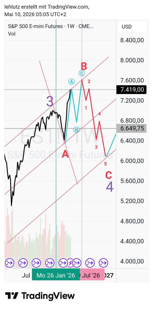#SP500 $es mini futures
weekly
forecast 
... update