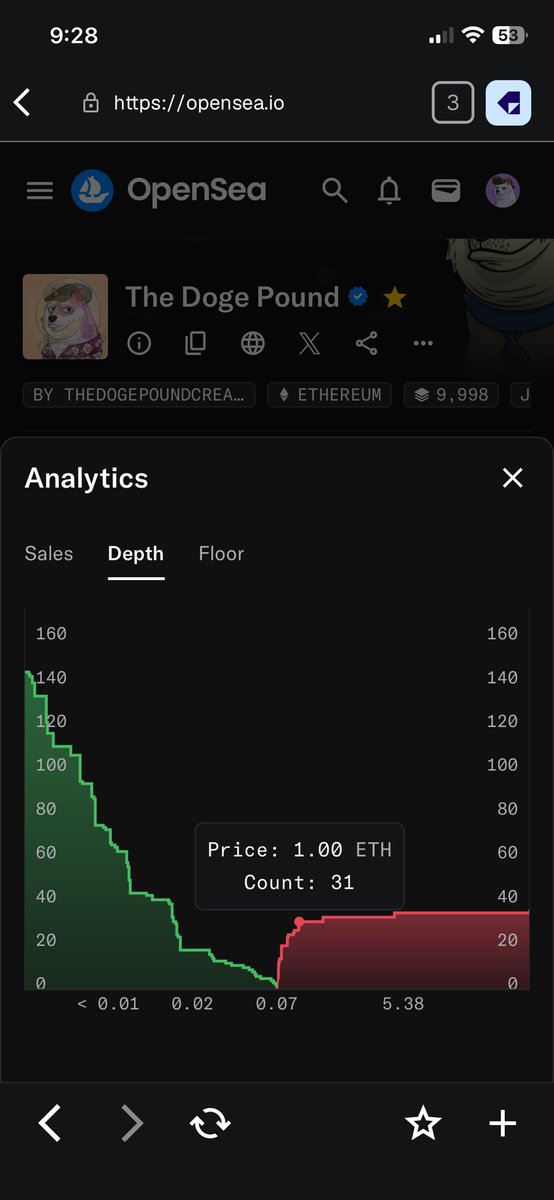 MaddDawgDP's tweet photo. @TheDogePoundNFT 

Only 18 to 0.1 ETH…  31 to 1 ETH. Only 68 listed TOTAL!!  Look at the analytics.  Good lord it’s so thin to 5 ETH.. Nearly a 50% holder ratio of a 9999 collection still after 5 years.. 

-Built a dog shelter.  (A proud fact.)
-Still hs never done a token. (Thank god)
-A beautiful secondary collection with the puppies. (I argue top art in web3)
-A lot of connections waiting to be utilized at the right moment.  
-resilient through a lot of bad luck crap.. 

If web3 will send the most random of collections to Valhalla.. It outta send The Doge Pound… Btw, a long-standing promise with Doge Pound is once we hit 10 ETH, we all go to Vegas.