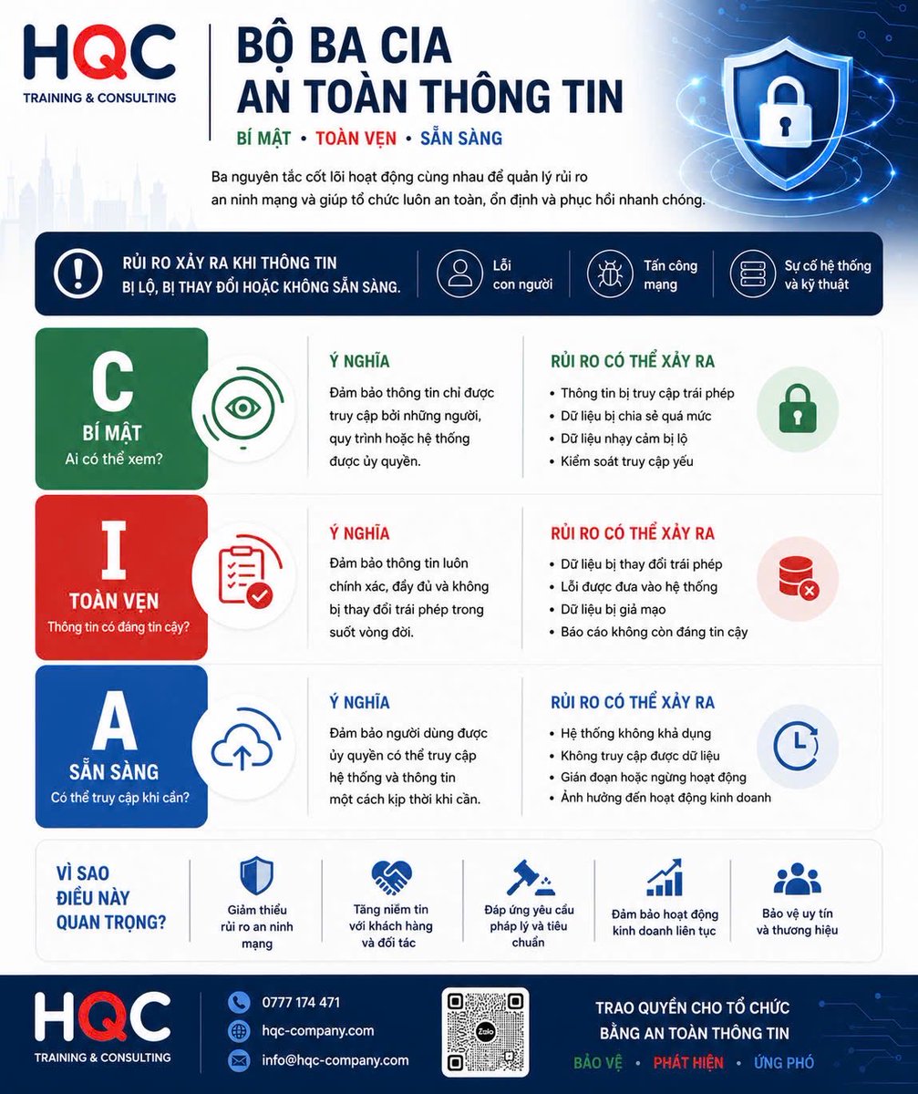 QuangSME's tweet photo. Bộ ba CIA trong an toàn thông tin là gì?
Trong ISO/IEC 27001 và quản lý an toàn thông tin, phần lớn rủi ro đều liên quan đến 3 yếu tố cốt lõi
HQC Training &amp; Consulting Hotline/Zalo: 0777 174 471 Website: https://t.co/bUS2MO4fsW https://t.co/lQutWzjkAs