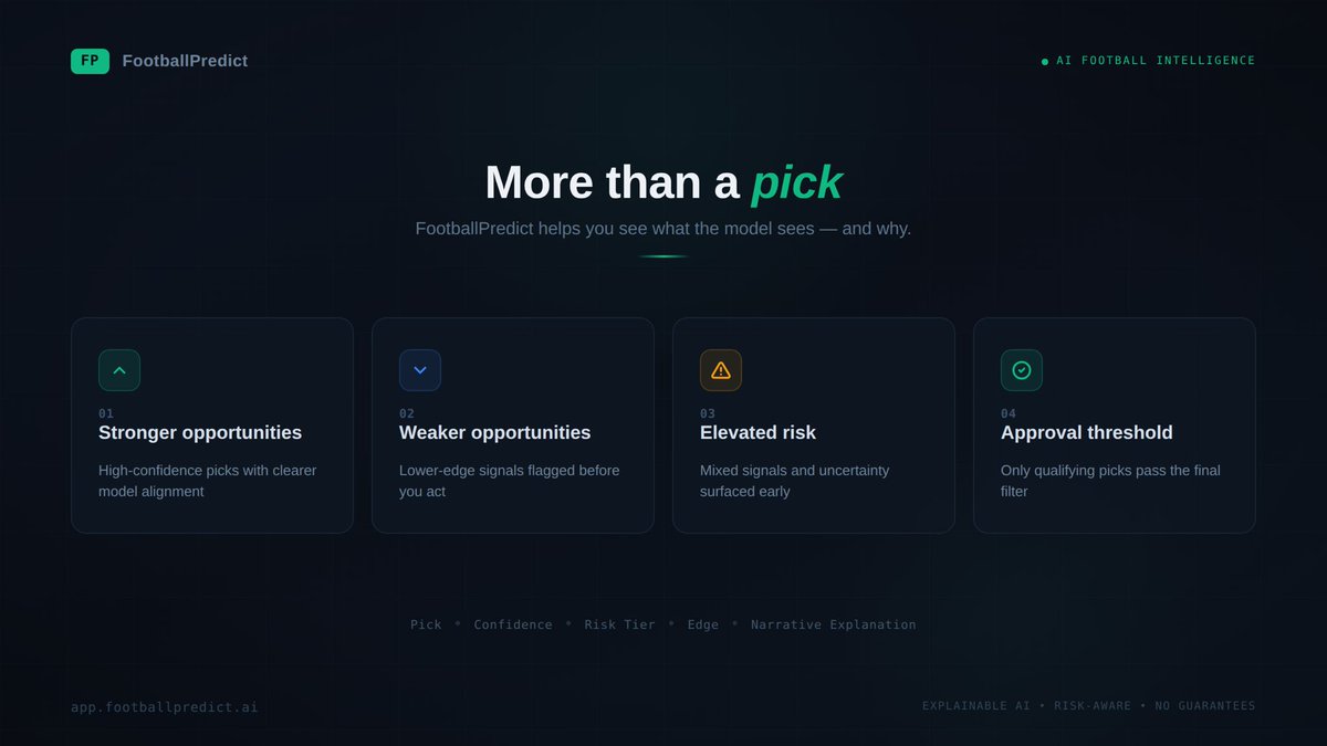 FootballPredAI's tweet photo. A football intelligence product should not just generate picks.

It should help users understand:
- which opportunities look stronger
- which ones are weaker
- where risk is elevated
- what clears an approval threshold

That’s the kind of structure FootballPredict is being built around.
