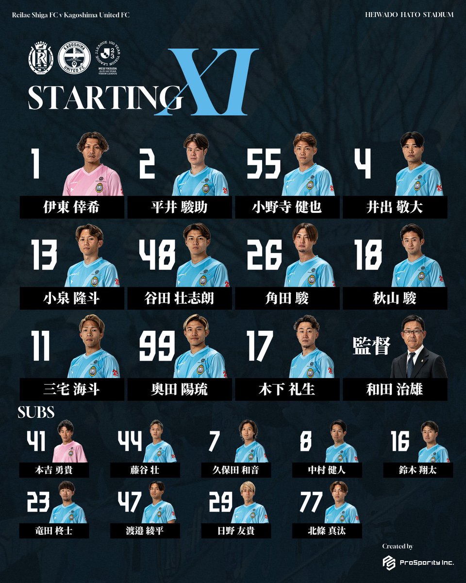 reilacshiga's tweet photo. STARTING XI⚽

1 #伊東倖希
2 #平井駿助
55 #小野寺健也
4 #井出敬大
13 #小泉隆斗
48 #谷田壮志朗
26 #角田駿
18 #秋山駿
11 #三宅海斗
99 #奥田陽琉
17 #木下礼生

#レイラック滋賀 
#滋賀vs鹿児島 https://t.co/2F3hOroUkX