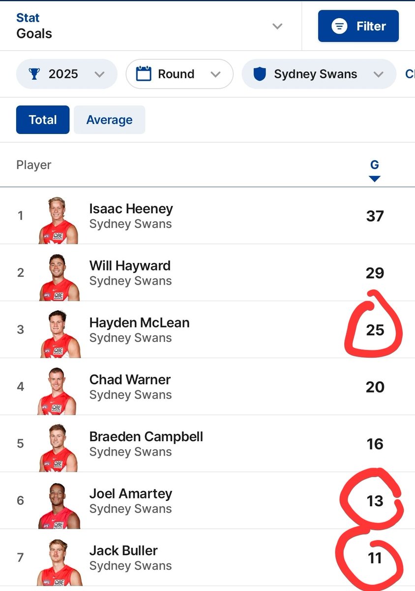 NovaCascade's tweet photo. For anyone who still calls the Curnow trade a bust, it's round 9 and our three main tall forwards have already kicked more goals than the three best talks from last year. Imagine the difference by the end of the year. Just having him there, makes it easier for the others
#bloods https://t.co/dRKfdlWwKA