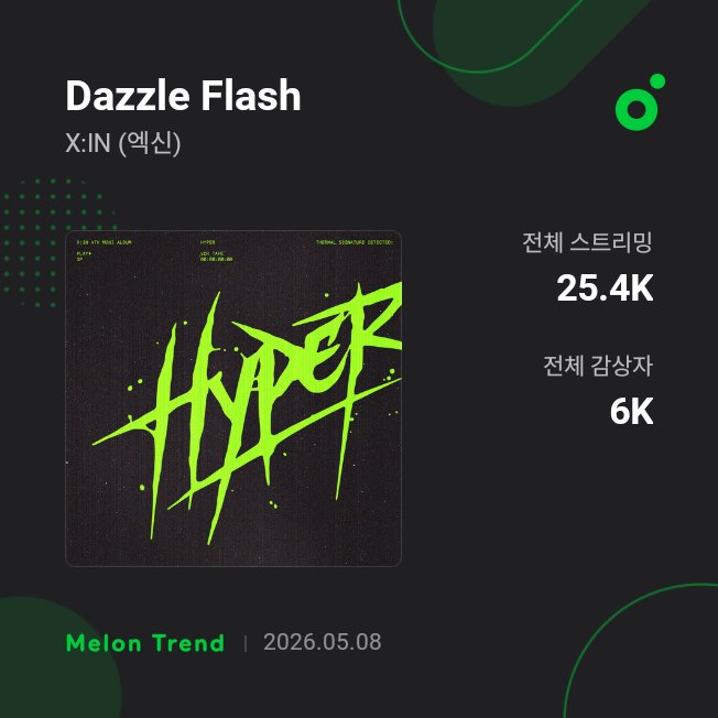 xinstream_'s tweet photo. [🏆] X:IN <DAZZLE FLASH> surpasses 25K streams on Melon.

#XIN #DazzleFlash https://t.co/M9eYPHl40r