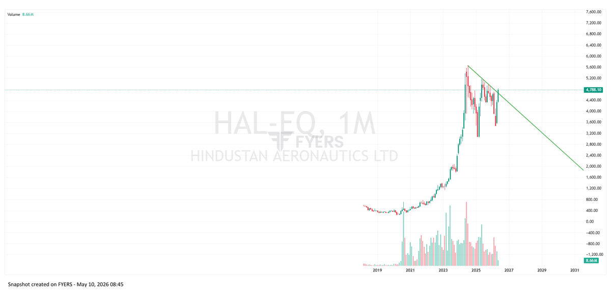 swapnilmahajan's tweet photo. Hindustan Aeronautics Ltd
This chart is for educational purpose and not buy or sell recommendation. Consult your financial advisor before investing. #stockmarket #HAL #PSU #PSUSector #breakoutstock #stock #trading #NIFTY50 https://t.co/ajs59ooOT4