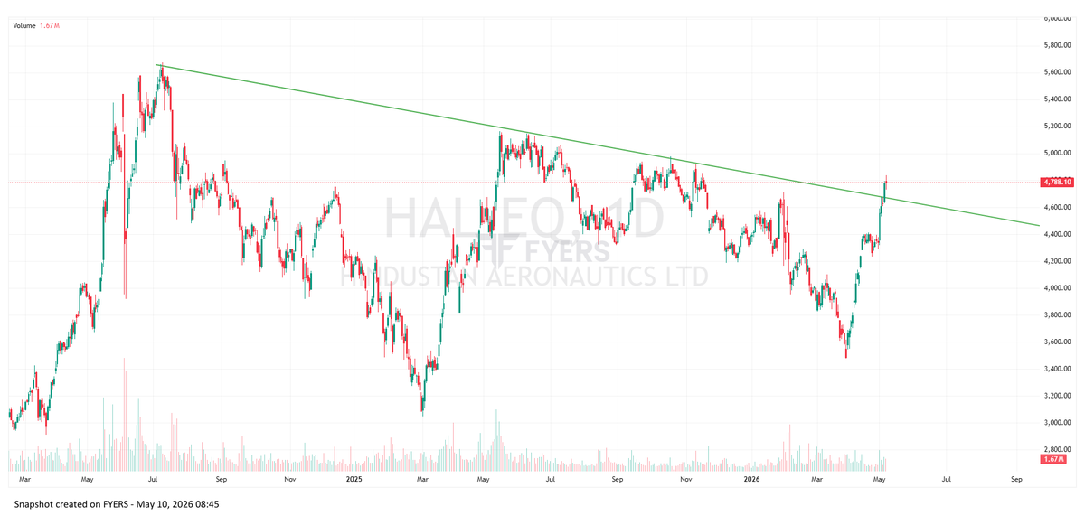 swapnilmahajan's tweet photo. Hindustan Aeronautics Ltd
This chart is for educational purpose and not buy or sell recommendation. Consult your financial advisor before investing. #stockmarket #HAL #PSU #PSUSector #breakoutstock #stock #trading #NIFTY50 https://t.co/ajs59ooOT4