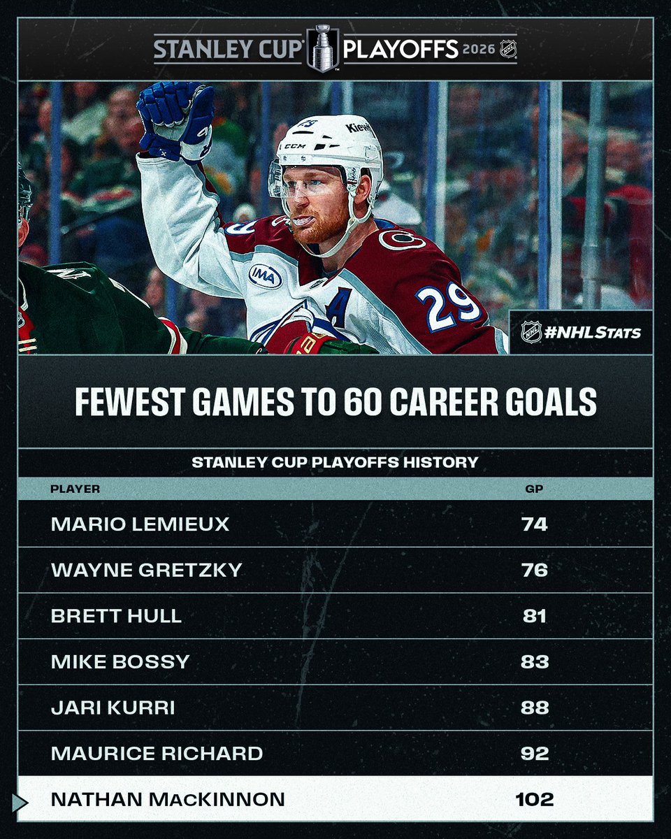 NHLPR's tweet photo. Nathan MacKinnon has now scored in four straight postseason games, tied for the longest goal streak in his #StanleyCup Playoffs career (also 4 GP in 2025 and 2022). #NHLStats

Tune in 🇺🇸 (@NHL_On_TNT), 🇨🇦 (@Sportsnet, @TVASports), 🌎: https://t.co/dT34F4MhkC https://t.co/hVflZWNbBU