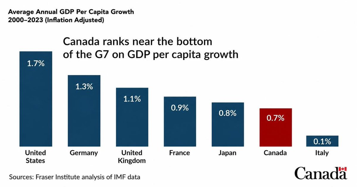 NorthrnPrspectv's tweet photo. The Liberals love showing Canadians aggregate GDP numbers because it hides the real problem.
Yes, Canada’s total economy grew. So did the population.

But when you adjust for population growth and look at GDP per capita, Canada ranks near the bottom of the G7 according to Fraser Institute analysis of IMF data.

That means the average Canadian is falling behind even while politicians celebrate headline growth numbers.
